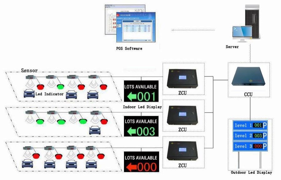 Multi-level parking structure fitted with a level guidance system showing parking counts per floor
